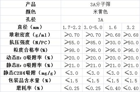 3A分子篩的孔徑是多少？