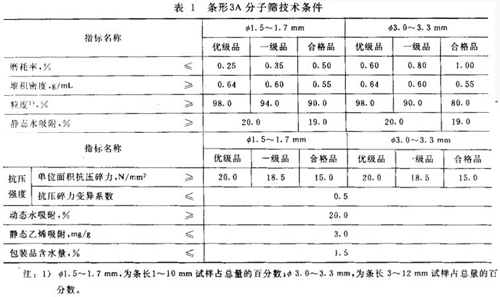 3A分子篩是什么樣子的？3A分子篩有哪些分類？不同種類的3A分子篩應(yīng)符合什么要求？